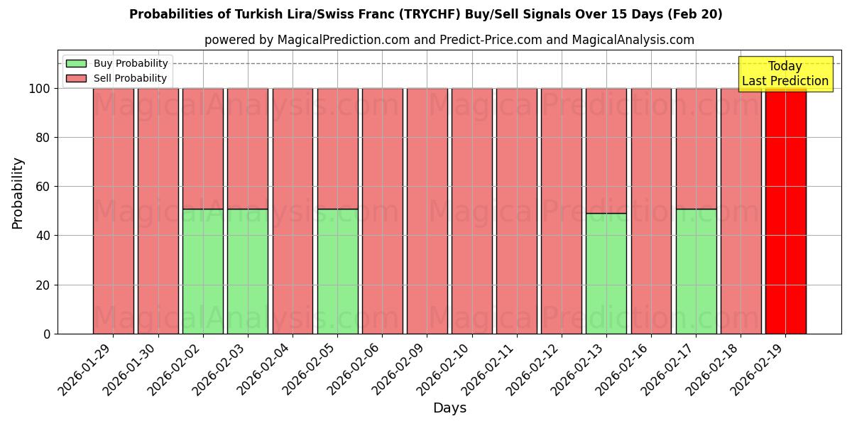 Probabilities of Tyrkisk lira/sveitsiske franc (TRYCHF) Buy/Sell Signals Using Several AI Models Over 5 Days (20 Feb) 