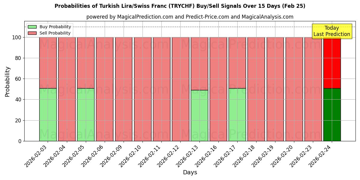 Probabilities of तुर्की लीरा/स्विस फ़्रैंक (TRYCHF) Buy/Sell Signals Using Several AI Models Over 5 Days (24 Feb) 
