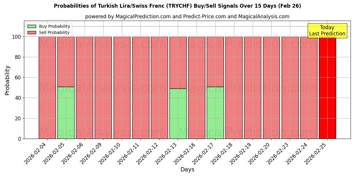 Probabilities of Turkin liira/Sveitsin frangi (TRYCHF) Buy/Sell Signals Using Several AI Models Over 5 Days (26 Feb) 