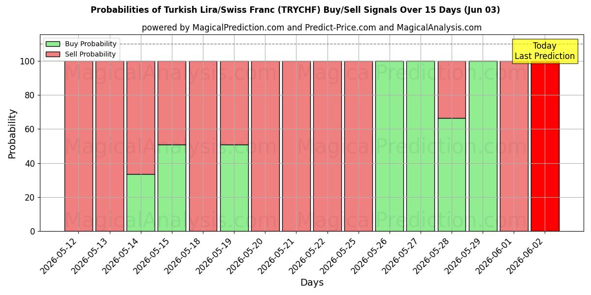 Probabilities of Turkish Lira/Swiss Franc (TRYCHF) Buy/Sell Signals Using Several AI Models Over 5 Days (03 Jun) 