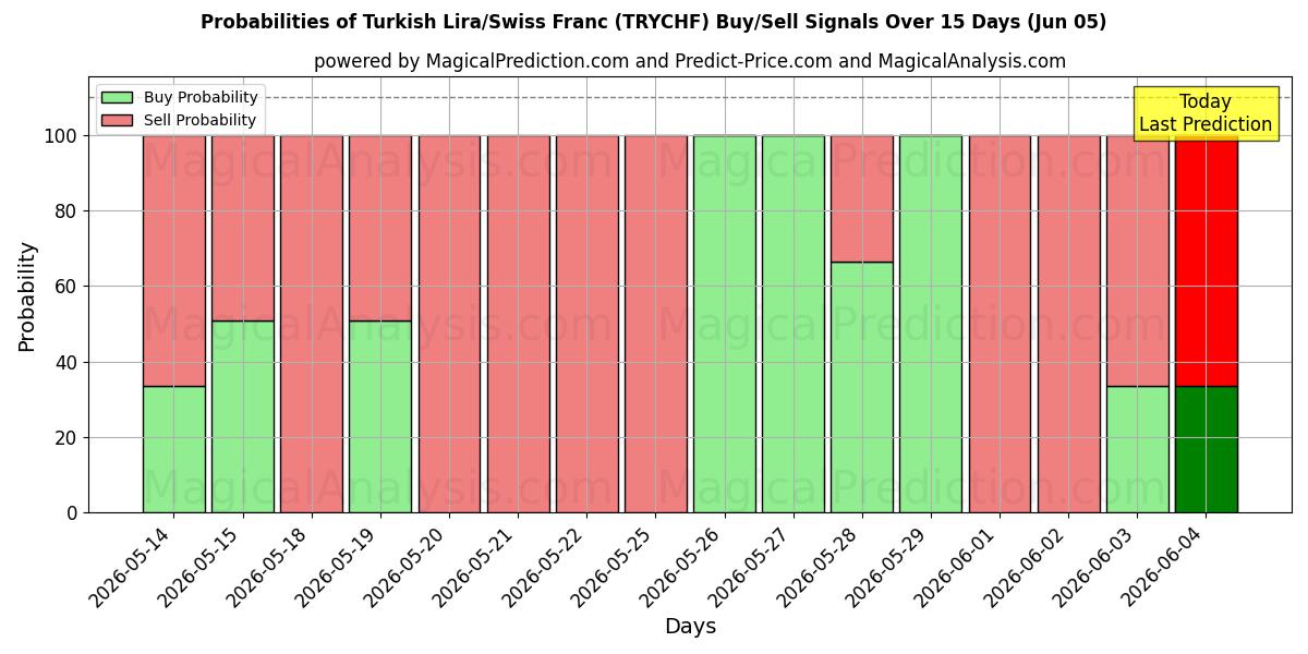 Probabilities of الليرة التركية/الفرنك السويسري (TRYCHF) Buy/Sell Signals Using Several AI Models Over 5 Days (05 Jun) 