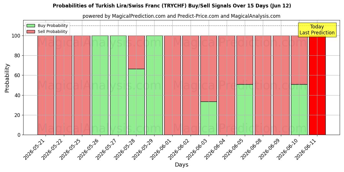 Probabilities of Lire turque/Franc suisse (TRYCHF) Buy/Sell Signals Using Several AI Models Over 5 Days (09 Jun) 