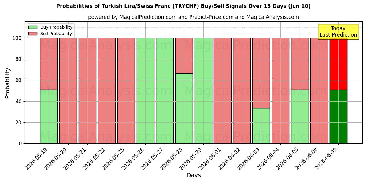 Probabilities of Турецкая лира/Швейцарский франк (TRYCHF) Buy/Sell Signals Using Several AI Models Over 5 Days (10 Jun) 