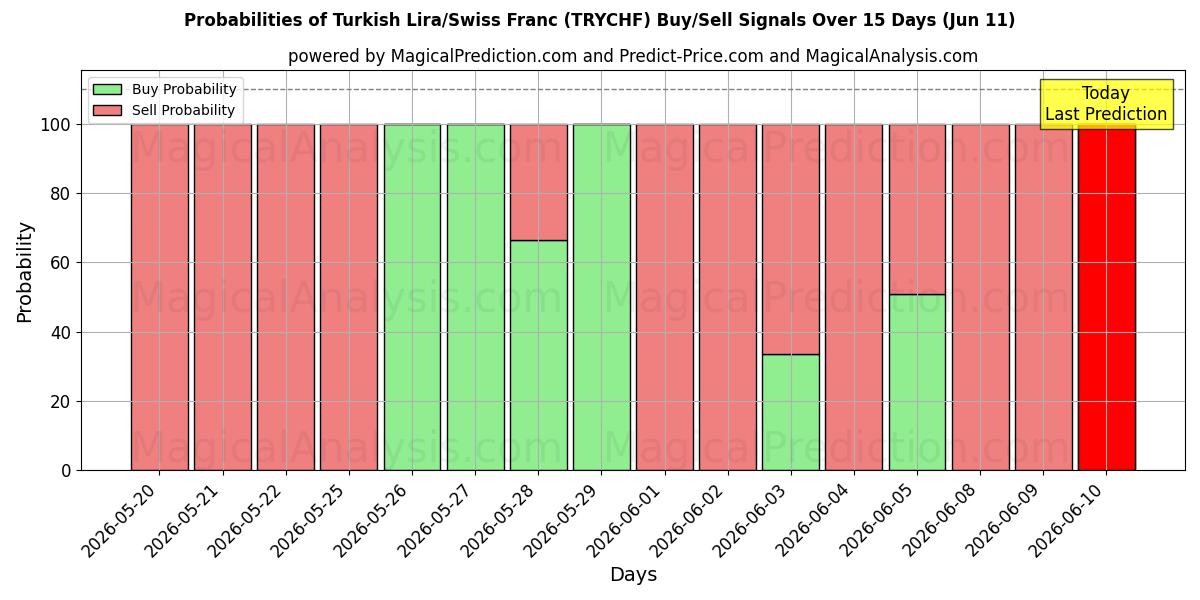 Probabilities of Turkin liira/Sveitsin frangi (TRYCHF) Buy/Sell Signals Using Several AI Models Over 5 Days (11 Jun) 