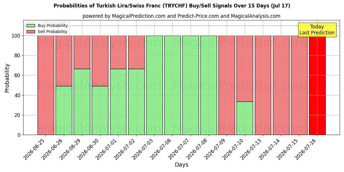 Probabilities of Turkish Lira/Swiss Franc (TRYCHF) Buy/Sell Signals Using Several AI Models Over 5 Days (17 Jul) 