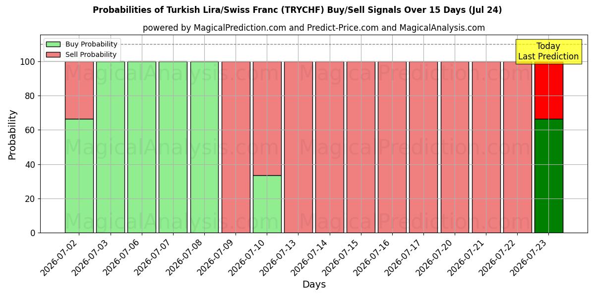 Probabilities of 土耳其里拉/瑞士法郎 (TRYCHF) Buy/Sell Signals Using Several AI Models Over 5 Days (24 Jul) 