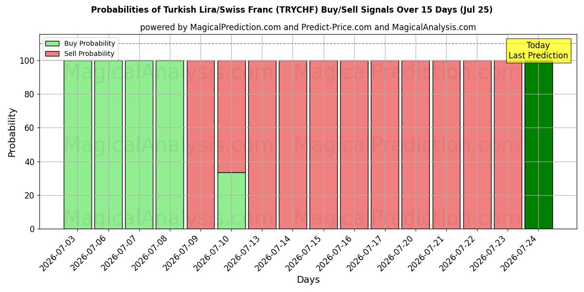 Probabilities of Turkse lira/Zwitserse frank (TRYCHF) Buy/Sell Signals Using Several AI Models Over 5 Days (25 Jul) 