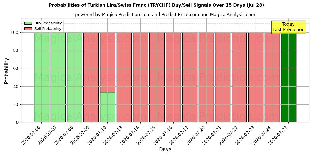 Probabilities of 터키 리라/스위스 프랑 (TRYCHF) Buy/Sell Signals Using Several AI Models Over 5 Days (28 Jul) 