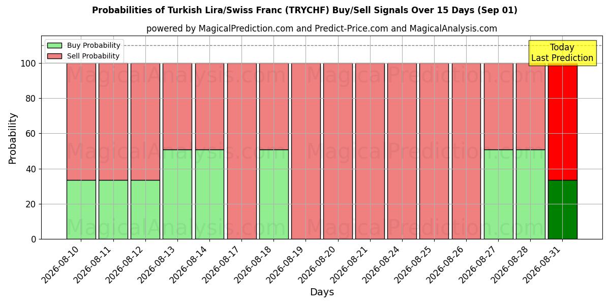 Probabilities of Turkish Lira/Swiss Franc (TRYCHF) Buy/Sell Signals Using Several AI Models Over 5 Days (01 Sep) 