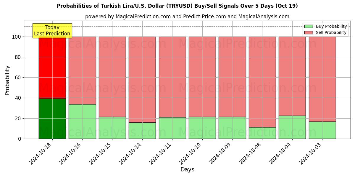 Probabilities of Lira Turca/EUA Dólar (TRYUSD) Buy/Sell Signals Using Several AI Models Over 5 Days (19 Oct) 