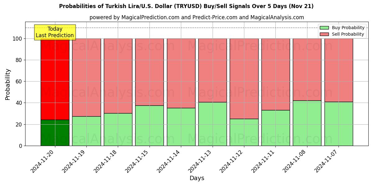 Probabilities of Turkish Lira/U.S. Dollar (TRYUSD) Buy/Sell Signals Using Several AI Models Over 5 Days (21 Nov) 