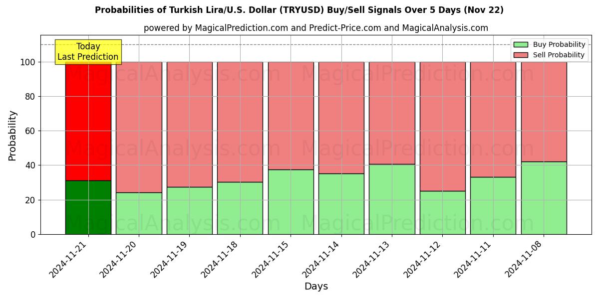 Probabilities of トルコリラ/米国ドル (TRYUSD) Buy/Sell Signals Using Several AI Models Over 5 Days (22 Nov) 