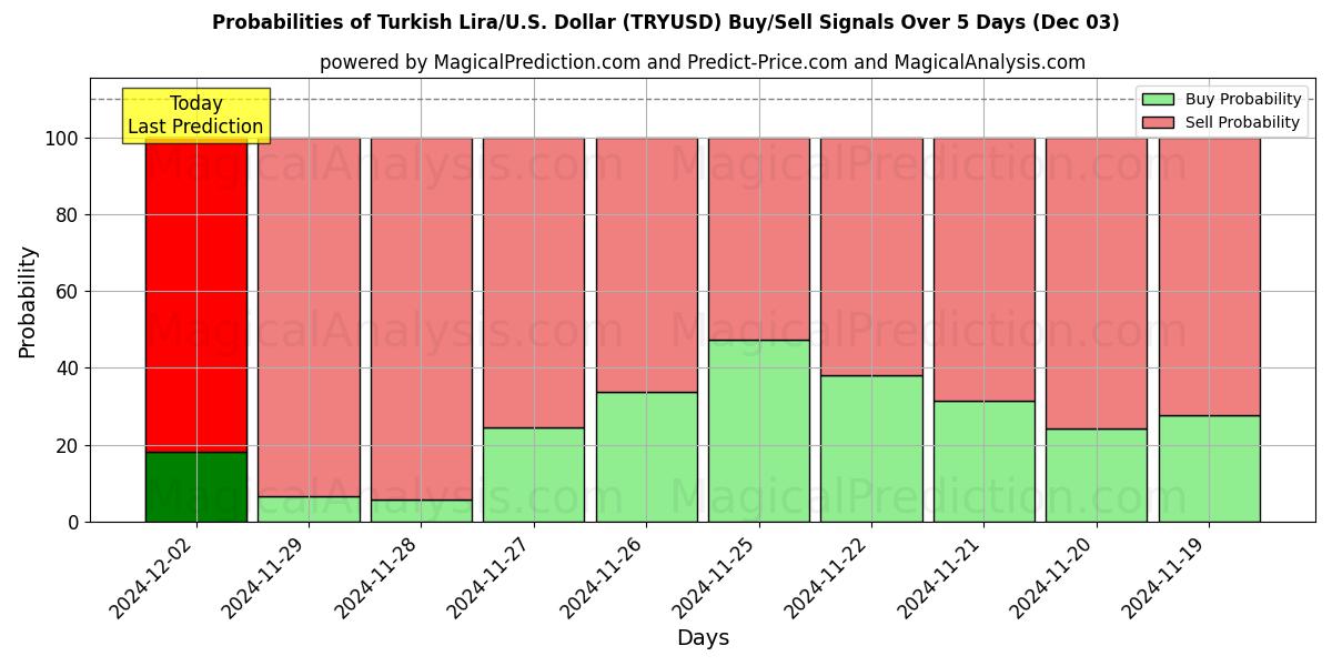 Probabilities of Turkin liira / U.S. Dollari (TRYUSD) Buy/Sell Signals Using Several AI Models Over 5 Days (03 Dec) 