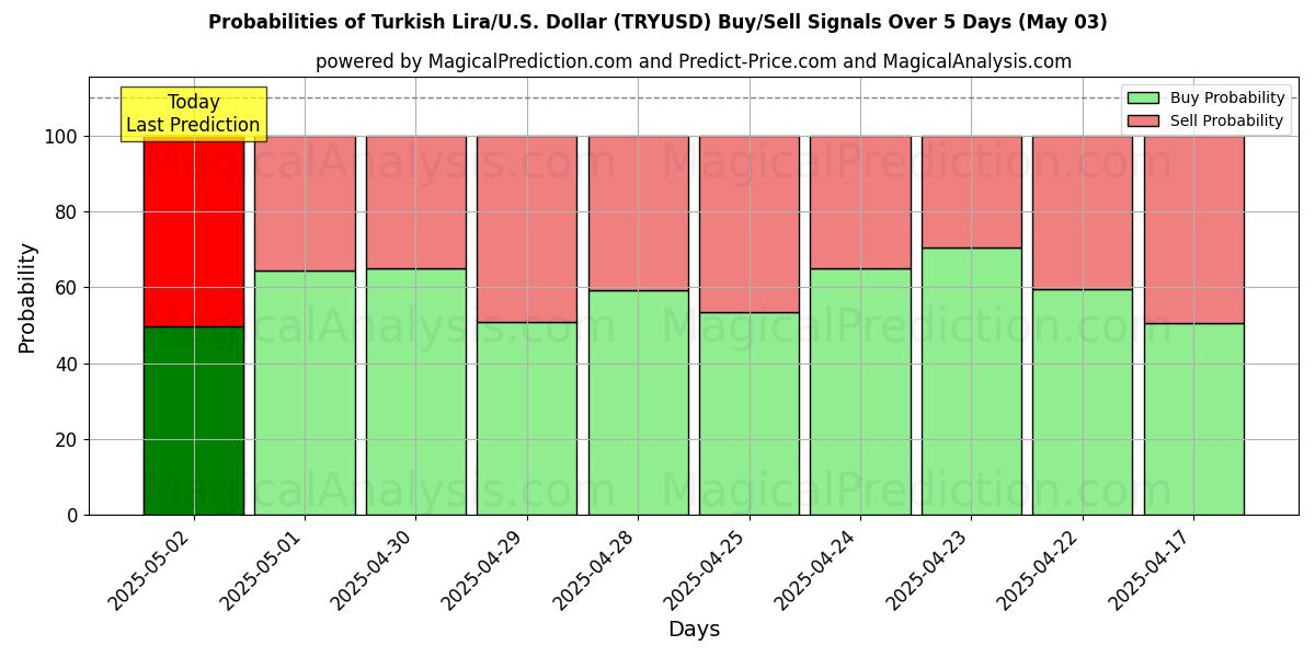 Probabilities of Turkish Lira/U.S. Dollar (TRYUSD) Buy/Sell Signals Using Several AI Models Over 5 Days (18 Apr) 