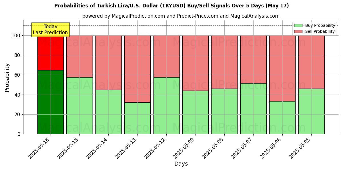 Probabilities of Turkish Lira/U.S. Dollar (TRYUSD) Buy/Sell Signals Using Several AI Models Over 5 Days (17 May) 