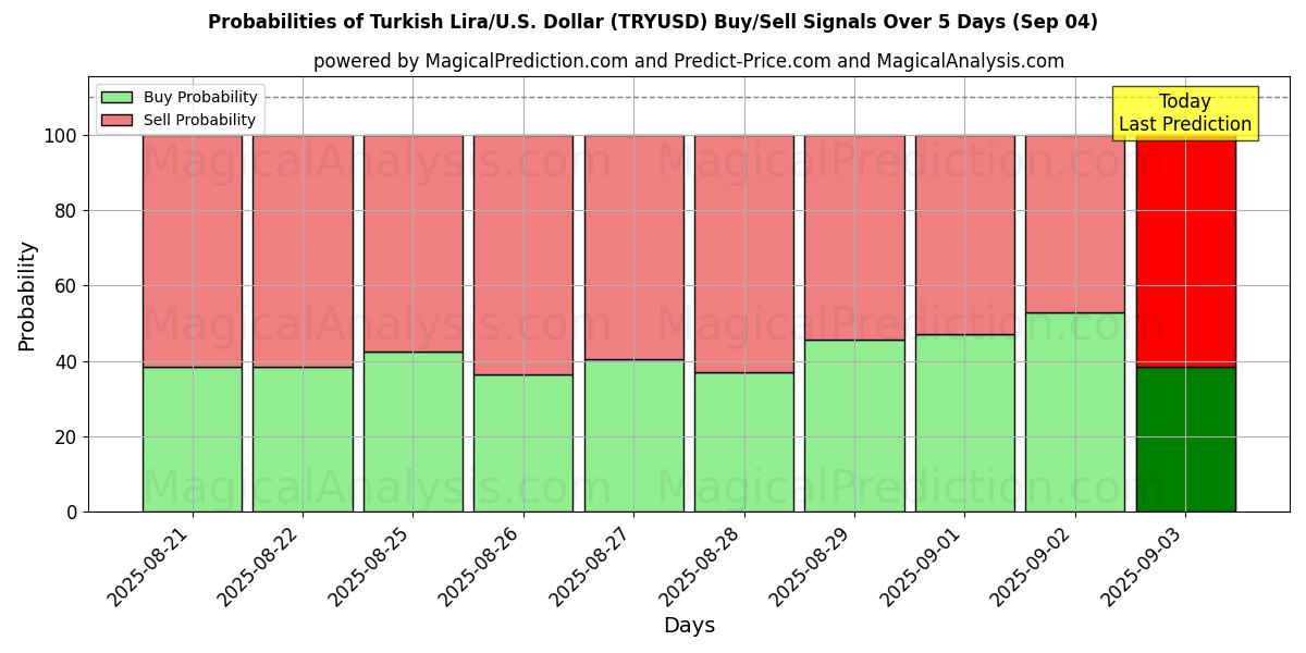 Probabilities of Turkish Lira/U.S. Dollar (TRYUSD) Buy/Sell Signals Using Several AI Models Over 5 Days (03 Sep) 