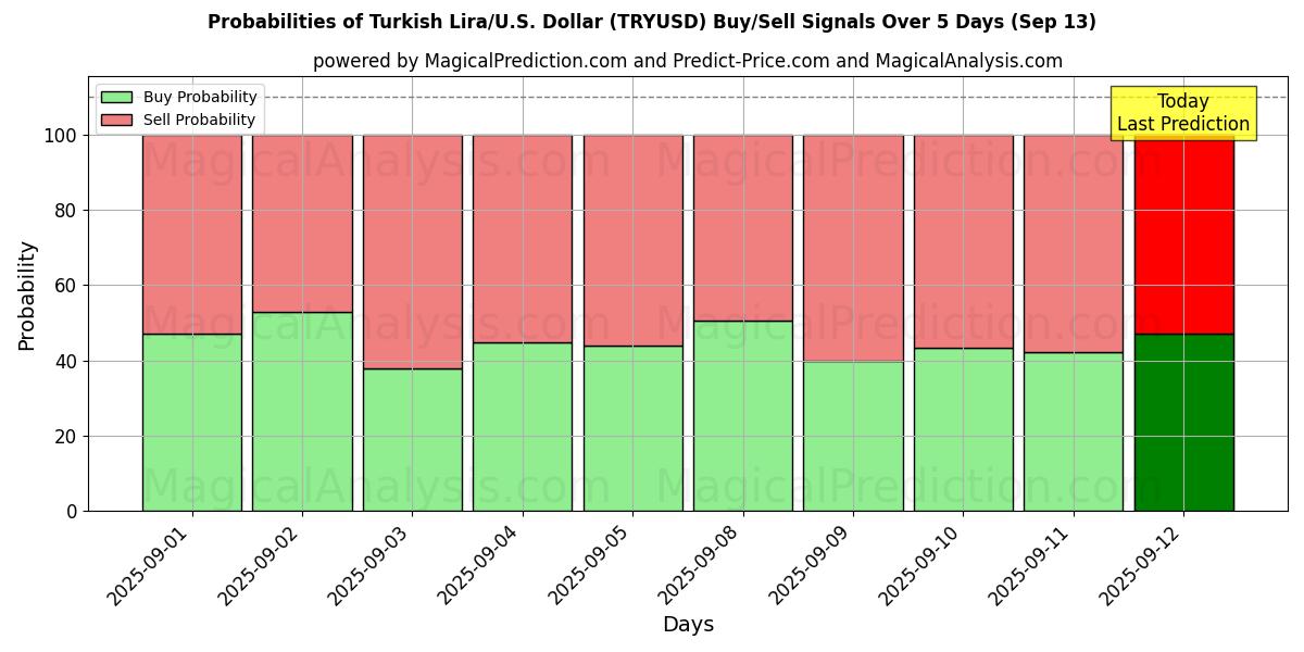 Probabilities of Tyrkisk lira/USA Dollar (TRYUSD) Buy/Sell Signals Using Several AI Models Over 5 Days (13 Sep) 