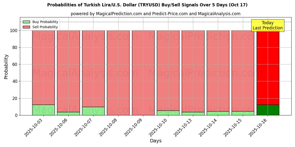 Probabilities of Turkish Lira/U.S. Dollar (TRYUSD) Buy/Sell Signals Using Several AI Models Over 10 Days (17 Oct) Probabilities of Turkish Lira/U.S. Dollar (TRYUSD) Buy/Sell Signals Using Several AI Models Over 5 Days (17 Oct)