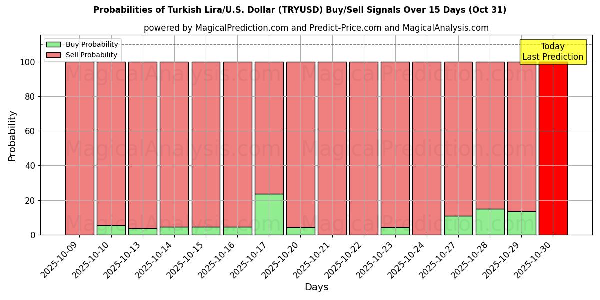 Probabilités des signaux d'achat/vente Lire turque/États-Unis Dollar (TRYUSD) utilisant plusieurs modèles IA sur 10 jours (31 Oct) Probabilities of Lire turque/États-Unis Dollar (TRYUSD) Buy/Sell Signals Using Several AI Models Over 5 Days (31 Oct)