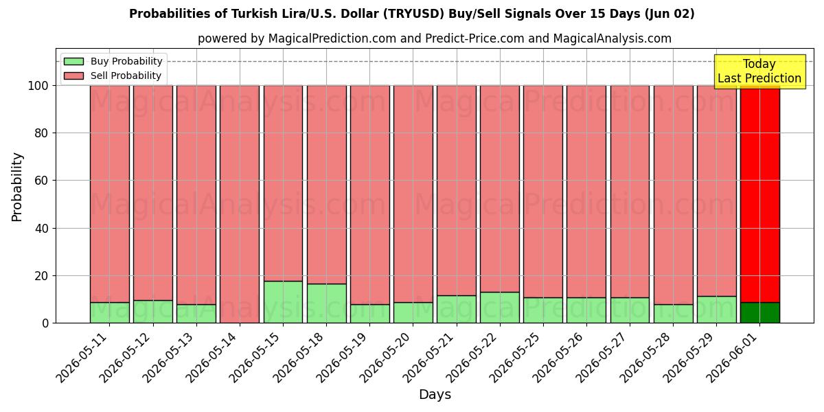Probabilities of Lira turca/EE.UU. Dólar (TRYUSD) Buy/Sell Signals Using Several AI Models Over 5 Days (02 Jun) 