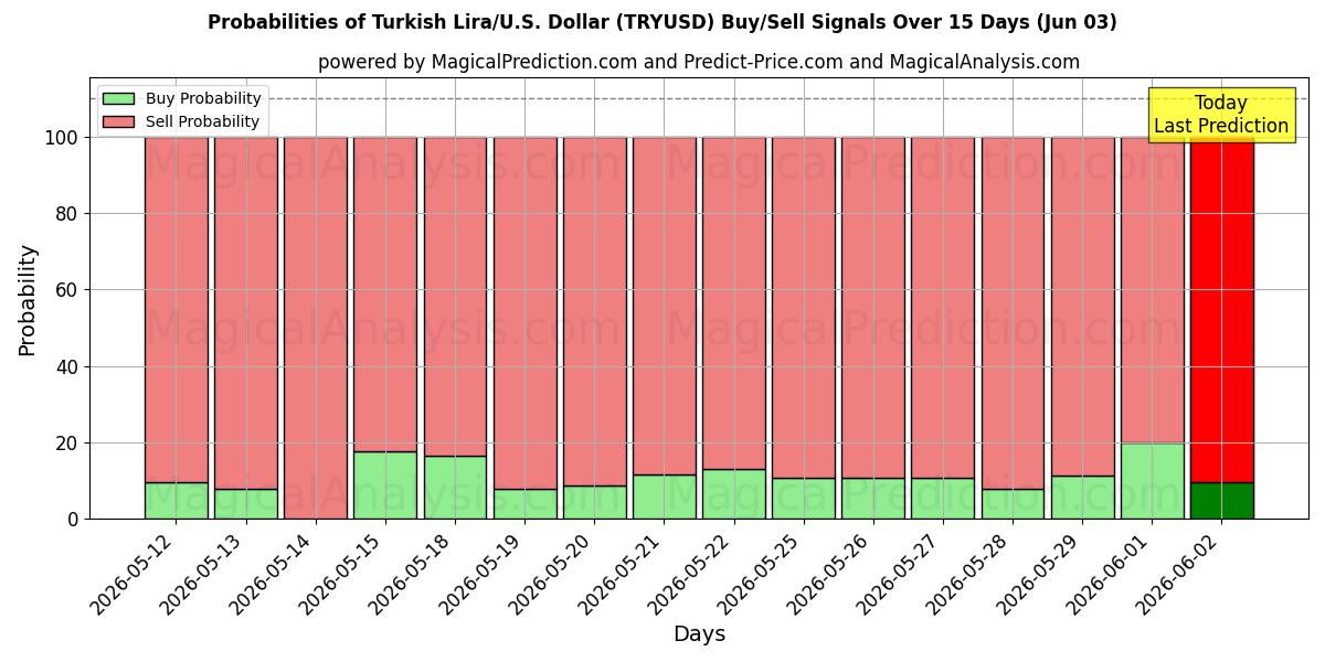 Probabilities of Turkin liira / U.S. Dollari (TRYUSD) Buy/Sell Signals Using Several AI Models Over 5 Days (03 Jun) 