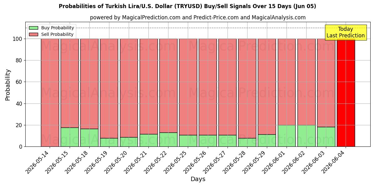 Probabilities of Türkische Lira/US-Dollar Dollar (TRYUSD) Buy/Sell Signals Using Several AI Models Over 5 Days (05 Jun) 