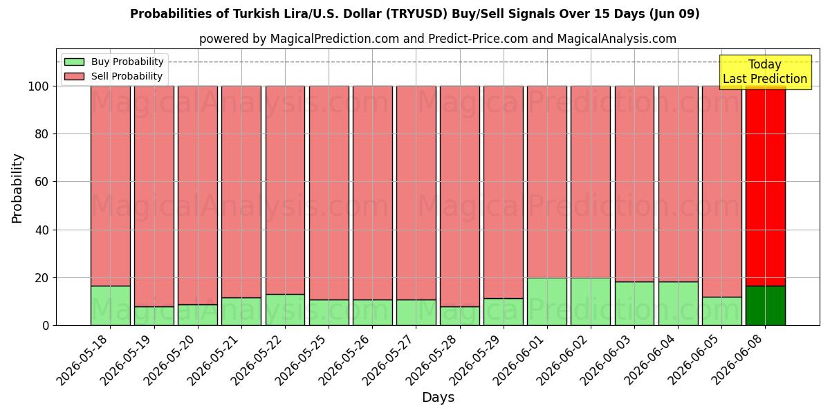 Probabilities of Tyrkisk lira/USA Dollar (TRYUSD) Buy/Sell Signals Using Several AI Models Over 5 Days (09 Jun) 
