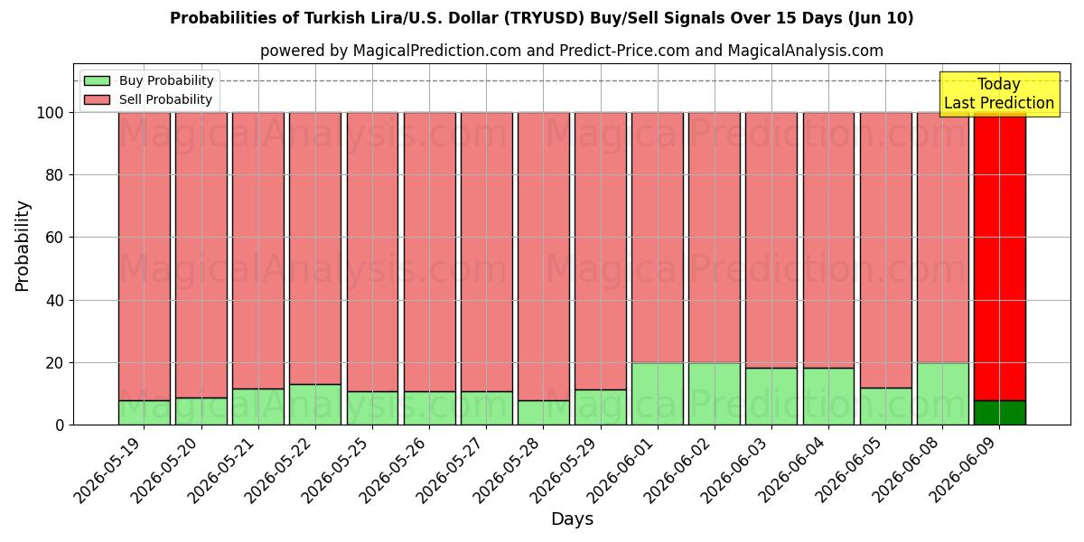 Probabilities of Турецкая лира/США Доллар (TRYUSD) Buy/Sell Signals Using Several AI Models Over 5 Days (10 Jun) 