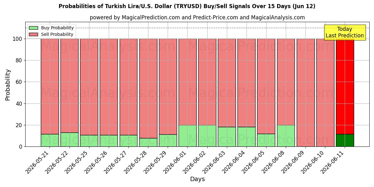 Probabilities of 土耳其里拉/美元美元 (TRYUSD) Buy/Sell Signals Using Several AI Models Over 5 Days (12 Jun) 
