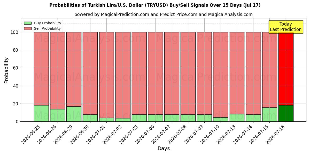 Probabilities of Lira turca/EE.UU. Dólar (TRYUSD) Buy/Sell Signals Using Several AI Models Over 5 Days (17 Jul) 