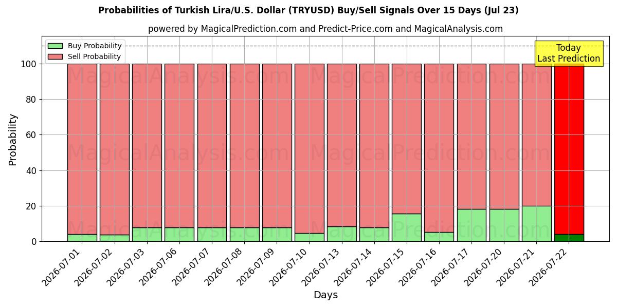 Probabilities of Türkische Lira/US-Dollar Dollar (TRYUSD) Buy/Sell Signals Using Several AI Models Over 5 Days (23 Jul) 