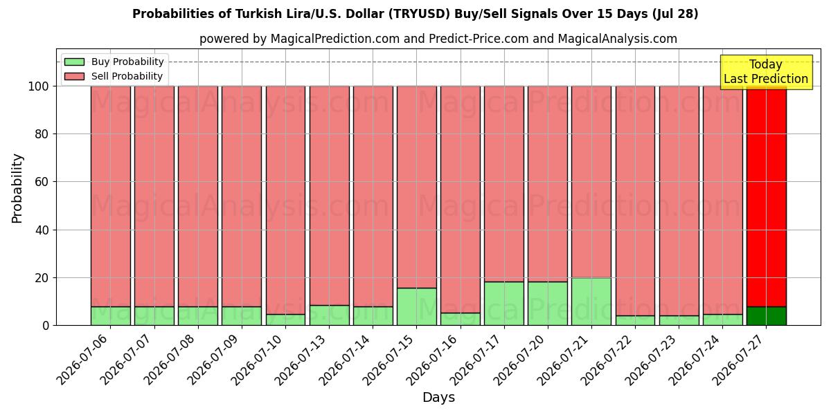 Probabilities of ليرة تركية/دولار أمريكي دولار (TRYUSD) Buy/Sell Signals Using Several AI Models Over 5 Days (28 Jul) 