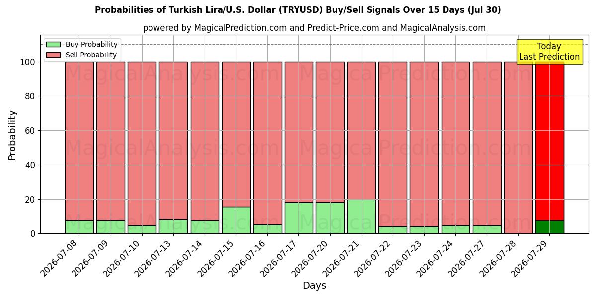 Probabilities of Turkiska lira/USA Dollar (TRYUSD) Buy/Sell Signals Using Several AI Models Over 5 Days (30 Jul) 