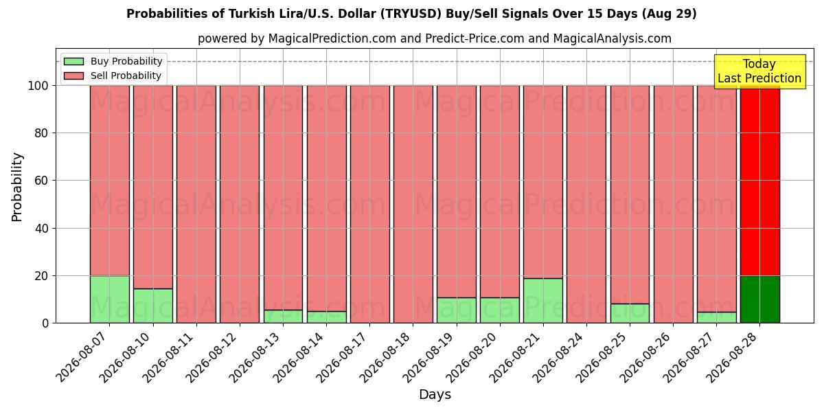 Probabilities of Lira turca/EE.UU. Dólar (TRYUSD) Buy/Sell Signals Using Several AI Models Over 5 Days (29 Aug) 