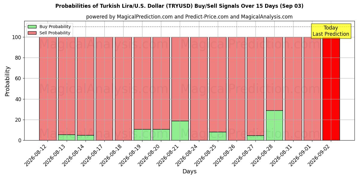 Probabilities of Lira turca/Stati Uniti Dollaro (TRYUSD) Buy/Sell Signals Using Several AI Models Over 5 Days (03 Sep) 