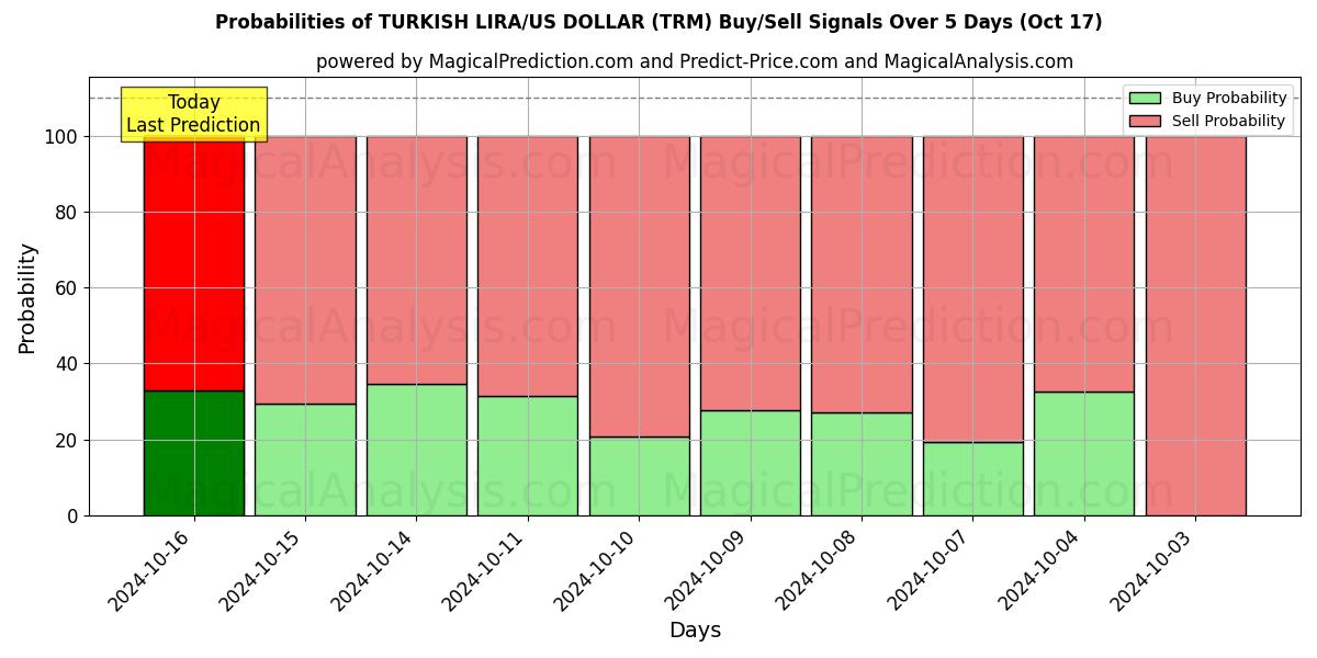 Probabilities of TÜRKISCHE LIRA/US-DOLLAR (TRM) Buy/Sell Signals Using Several AI Models Over 5 Days (17 Oct) 