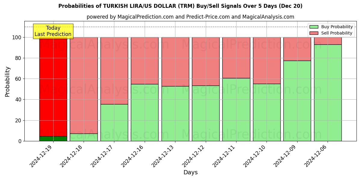 Probabilities of TURKISH LIRA/US DOLLAR (TRM) Buy/Sell Signals Using Several AI Models Over 5 Days (20 Dec) 