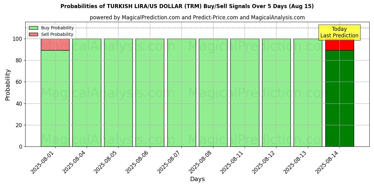 Probabilities of LIRA TURCA/DOLLARO USA (TRM) Buy/Sell Signals Using Several AI Models Over 5 Days (15 Aug) 