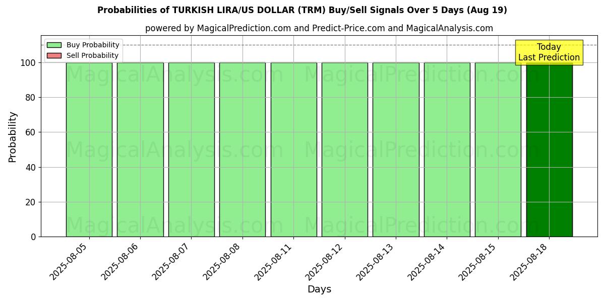 Probabilities of TÜRKISCHE LIRA/US-DOLLAR (TRM) Buy/Sell Signals Using Several AI Models Over 5 Days (19 Aug) 