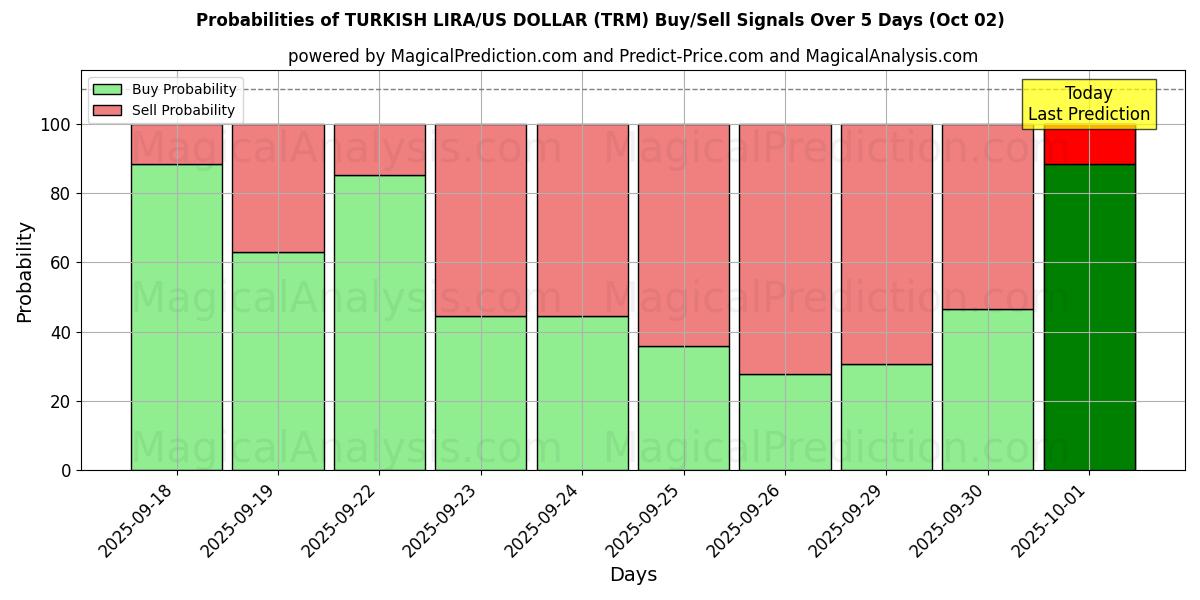 Probabilities of LIRE TURQUE/DOLLAR AMÉRICAIN (TRM) Buy/Sell Signals Using Several AI Models Over 5 Days (02 Oct) 