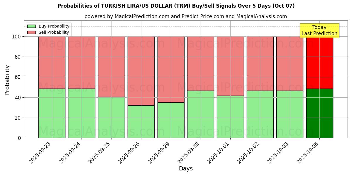 Probabilities of ТУРЕЦКАЯ ЛИРА/ДОЛЛАР США (TRM) Buy/Sell Signals Using Several AI Models Over 5 Days (07 Oct) 