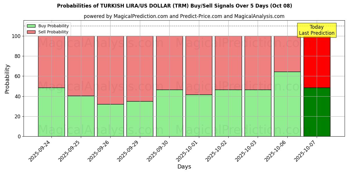 Probabilities of TURKISH LIRA/US DOLLAR (TRM) Buy/Sell Signals Using Several AI Models Over 5 Days (08 Oct) 