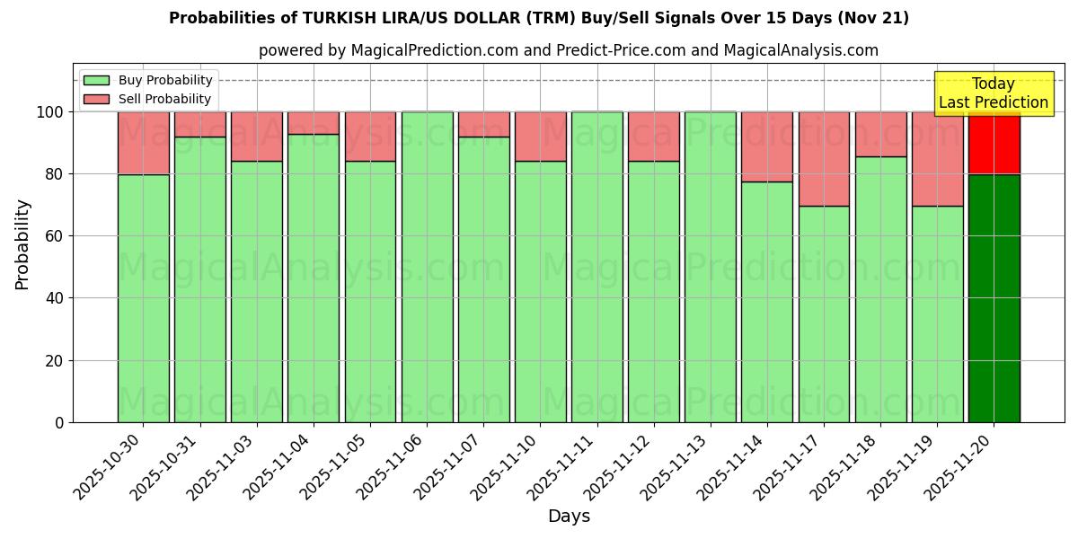 Probabilities of TYRKISK LIRA/US DOLLAR (TRM) Buy/Sell Signals Using Several AI Models Over 5 Days (21 Nov) 