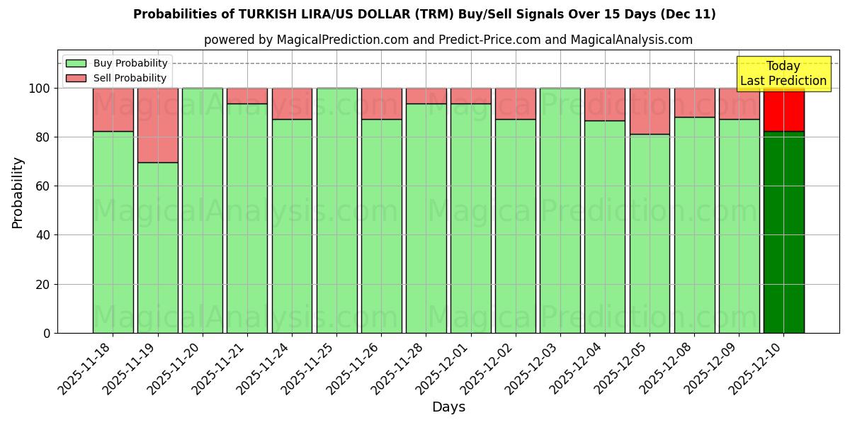 Probabilities of TYRKISK LIRA/US DOLLAR (TRM) Buy/Sell Signals Using Several AI Models Over 5 Days (11 Dec) 