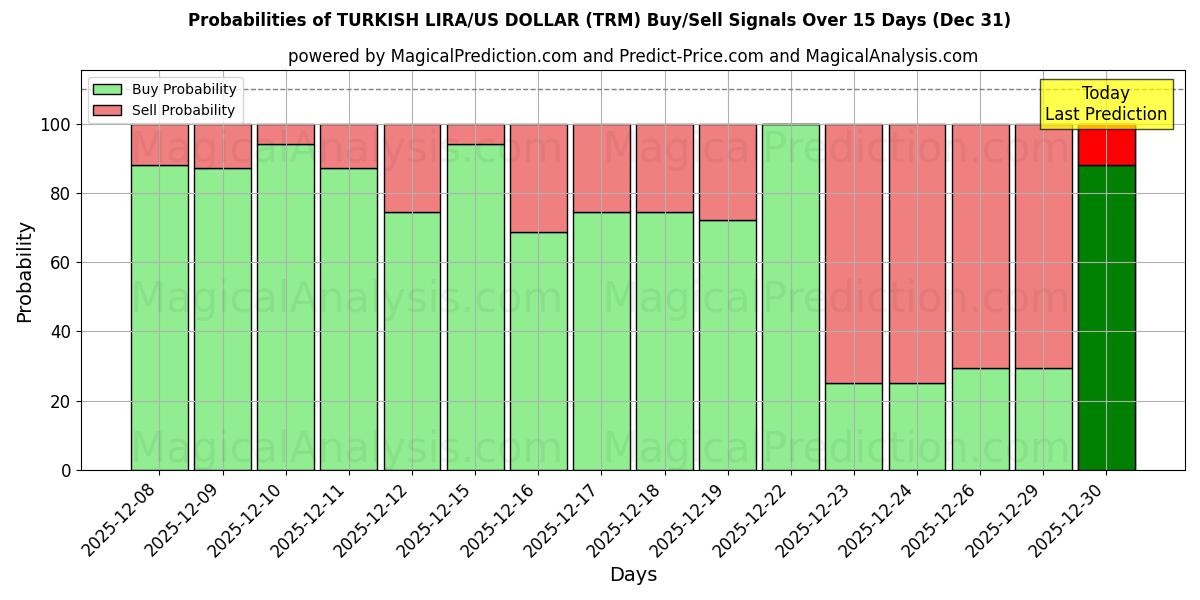 Probabilities of 土耳其里拉/美元 (TRM) Buy/Sell Signals Using Several AI Models Over 5 Days (31 Dec) 