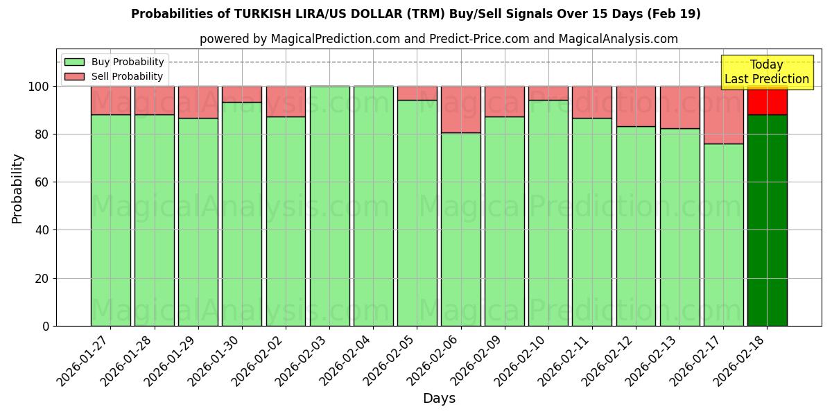 Probabilities of TYRKISK LIRA/US DOLLAR (TRM) Buy/Sell Signals Using Several AI Models Over 5 Days (19 Feb) 