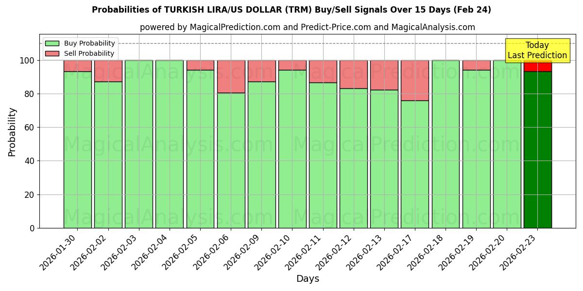 Probabilities of TURKSE LIRA/US DOLLAR (TRM) Buy/Sell Signals Using Several AI Models Over 5 Days (24 Feb) 