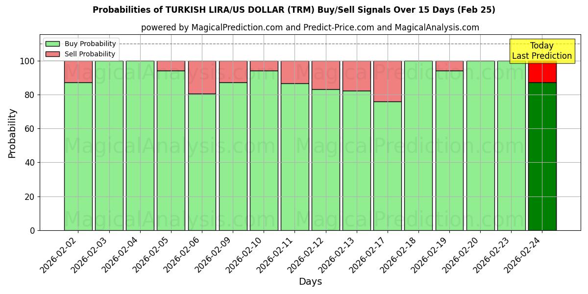 Probabilities of TURKISK LIRA/US DOLLAR (TRM) Buy/Sell Signals Using Several AI Models Over 5 Days (25 Feb) 