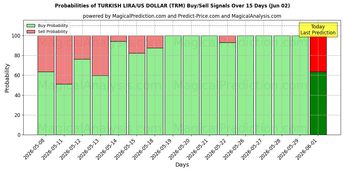 Probabilities of LIRA TURCA/DOLLARO USA (TRM) Buy/Sell Signals Using Several AI Models Over 5 Days (02 Jun) 