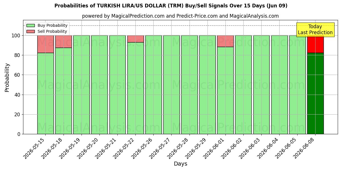 Probabilities of トルコリラ/米ドル (TRM) Buy/Sell Signals Using Several AI Models Over 5 Days (09 Jun) 
